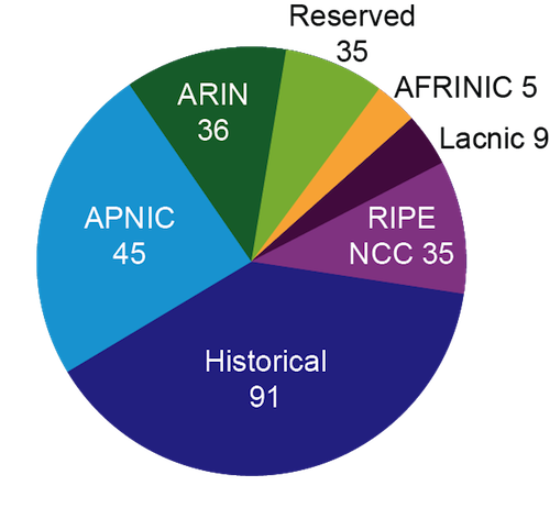 IANA final IPv4 distribution to RIRs